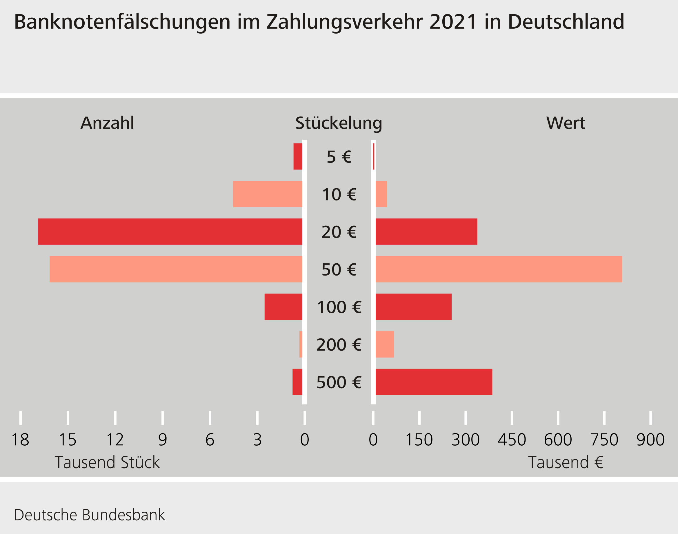 Banknotenfälschungen im Zahlungsverkehr 2018 in Deutschland