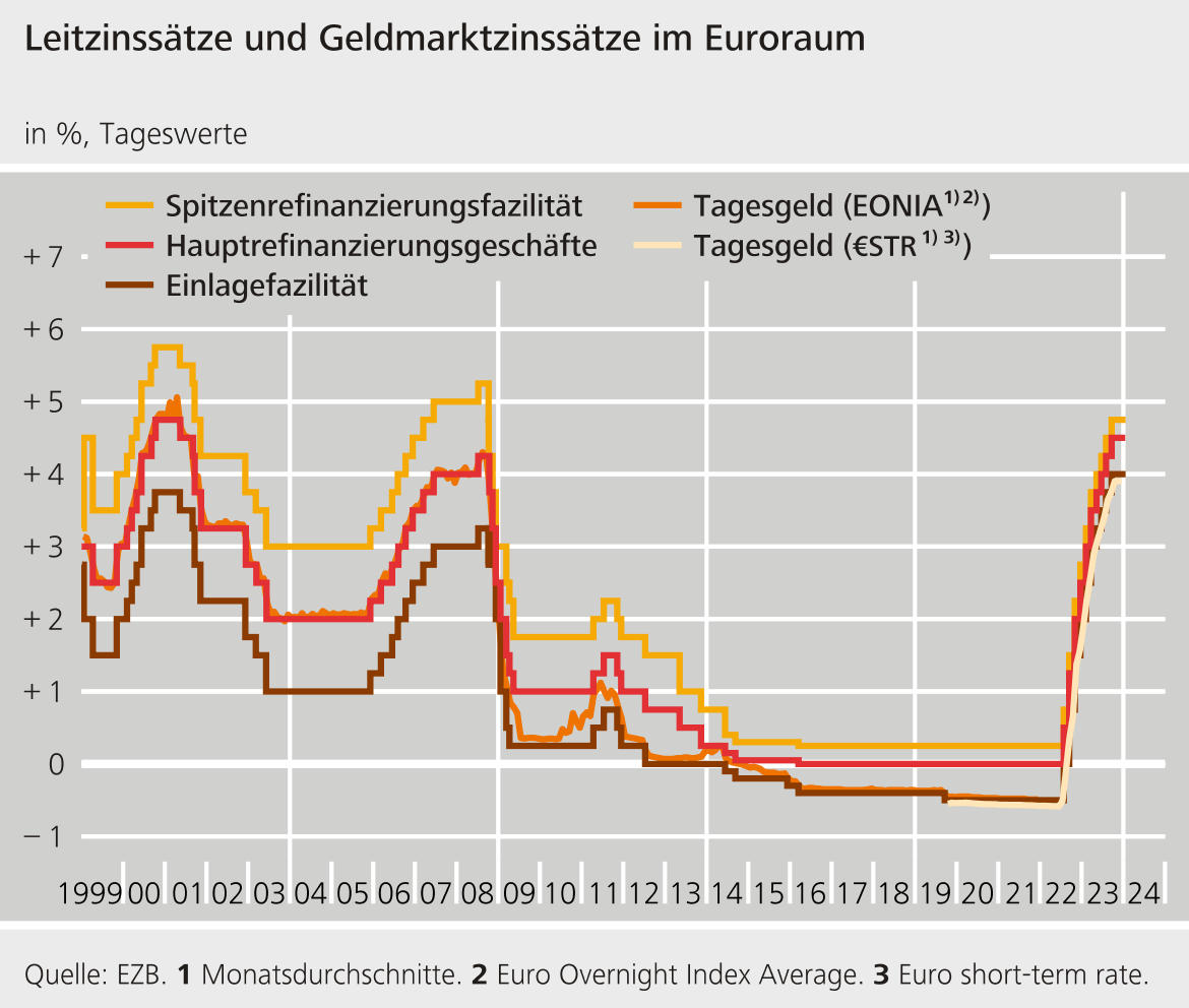 Leitzinssätze und Geldmarktzinssätze im Euroraum